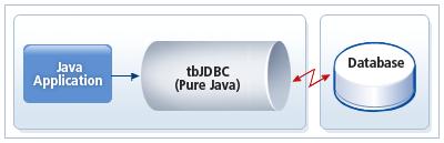 JDBC 3.0 (J2SE 1.4) JDBC 4.0 (Java SE 6) 1.2.1. 동작구조 JDBC 표준을이용하여애플리케이션프로그램개발자는해당 JDBC 표준에맞는 Driver를만들어배포할수있다. JDBC는다음과같이네가지타입의 Driver를제공한다.