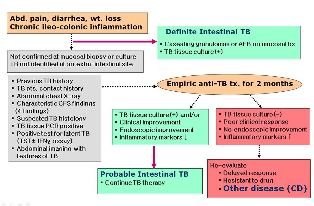 Diagnosis of Tuberculous Colitis_Korean Guideline Behçet s Disease