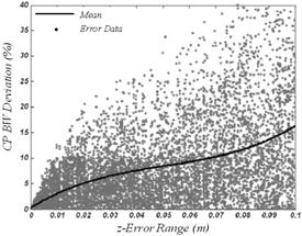 bandwidth by φ-direction error 그림 11. 안테나구조의에러에따른특성변화 Fig. 11. Variation of the performance by random errors.
