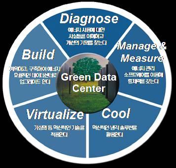 IV. Green Data Center 구축솔루션 접근방안및관련솔루션 Diagnose Data Center Energy Efficiency Assessment IT Systems Energy Efficiency Assessment Optimized Airflow Assessment for Cabling Data Center Thermal Analysis