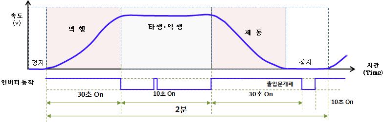 2.1.4 콘덴서의동작시간전동차가일일영업운행하기위해서차량기지에서차량검사, 운전대기시간과일평균주행거리 260km( 표정속도32km) 로콘덴서의동작은일평균약 12시간가동한다. 이가동시간중에콘덴서의충방전작동은역행 / 제동시로약 6.4시간이고타행, 운전및검사대기등콘덴서가충방전하기위한동작대기시간이약 5.6시간으로조사되었다. Fig.