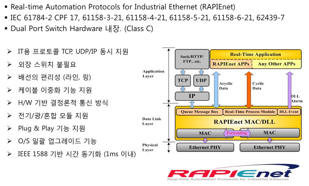 그림 4 RAPIEnet Architectures 초기구현은산업용스위치기능이구현된외산 CPU 를이용하여적용하였고, 최근적용범위확대를위해 Third Party 에서도 RAPIEnet