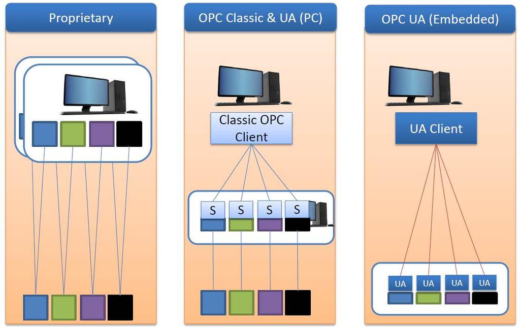 4. OPC-UA OPC 의진화 초기벤더에의존적인 Proprietary 에서벤더독립적인 OPC-UA 로기술흐름변화진행중 특히 OPC-UA 는모바일디바이스를포함한