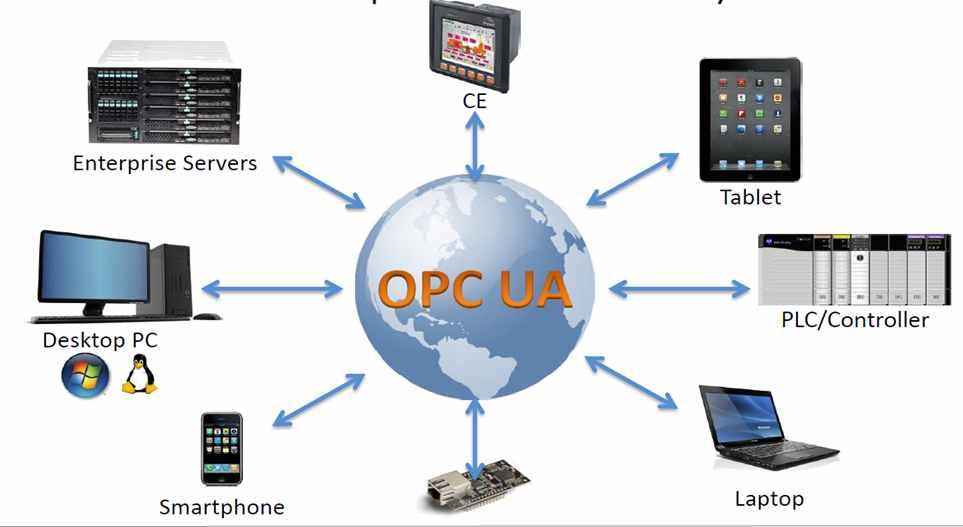 4. OPC-UA 플랫폼독립성 플랫폼에독립적인기술로엔터프라이즈, PC, PLC