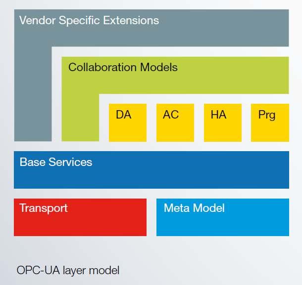 참고 4. OPC-UA DA: Data Access AC: Alarms and Conditions