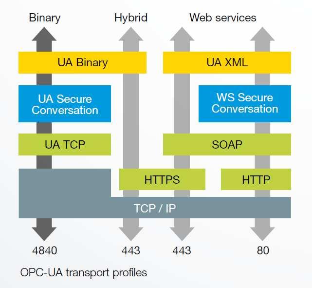 Basics Communication Architecture UA TCP with UA
