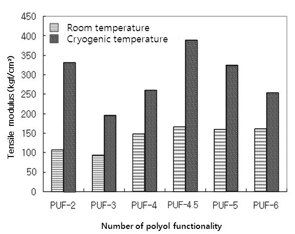 특히작용기수가 4 이상일때에는가교도의증가로인해사슬이더욱더딱딱해지기때문에인장강도가감소하게된다 [3-9]. Figure 5에서는작용기수에따른상온과초저온에서의모듈러스변화를나타내었다.