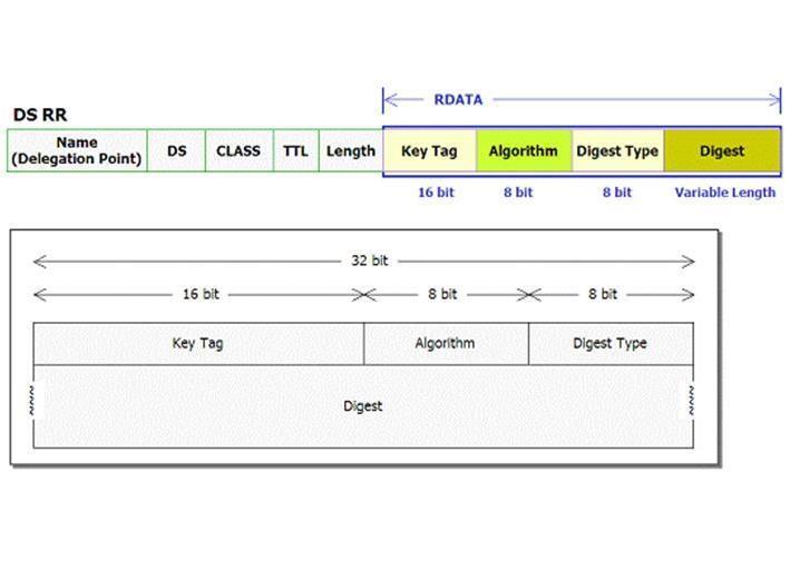 DNSSEC RR 포맷및기능