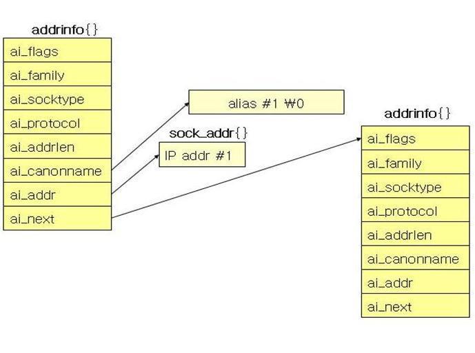 IPv6 Socket