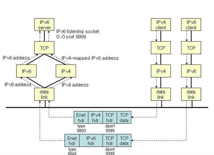 Dual stack IPv6