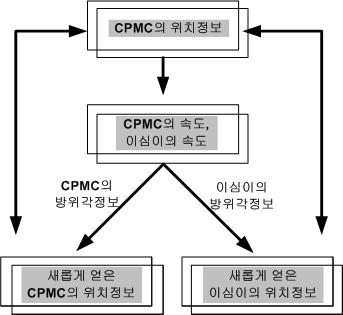 Fig. 3 Pht f CPMC(Cutizd Plana Mtin Caiag Fig. 1 Dign flw chat uing th itin and aw f th CPMC 2. 수중운동체의영상추적장치 2.