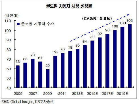 SET 자동차안전장치, 등화장치, In-Vehicle Infotainment, ADAS 등 고객현황 Automobile 현대모비스, DELPHI, LG 전자, LG 이노텍콘티낸탈등 매출추이 (