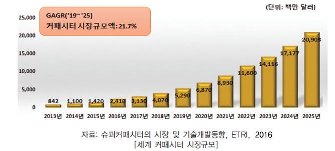 슈퍼커패시터 ) 주요적용 SET 배터리대체전원, 회생에너지, 하이브리드자동차 고객현황 현대자동차, 현대모비스, 델파이, 어드밴스드웨이브, 호남세우등 매출추이 (