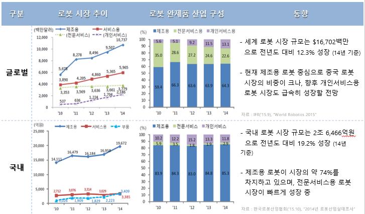 사업영역 >> 삼화전기 로봇, IoT 시장 시장현황 ( 로봇 ) 전략판매제품군 :