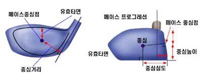 리가요구된다. 아이언선택요령 4) 중심높이아이언을선택할때가장중요한요소가중심높이다. 특히롱아이언에서중요한다. 아마추어골퍼들이롱아이언을잘다루지못하는이유는공은잔디위에놓여있고클럽의로프트는서있어서볼을띄울수있는헤드스피드가없기때문이다. 그런데이헤드스피드는어느정도의스윙형태만배우면신체적인특성에다라결정되며숙련의정도에따라서향상되는것은미미하다. 다라서이를클럽에서보완할수밖에없다.