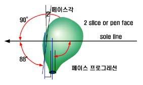 샤프트선택요령 좋은골프클럽을결정짓는요건으로헤드와샤프트중어느것이중요한지에관한질문을종종받는다. 물론둘다중요한다. 그런데대부분의골퍼들은골프클럽을선택할때외관상재질이나크기, 로프트, 라이등의사양을확인할수있는헤드에더많은관심을갖는다. 그러나겉으로드러나는재질이스틸인지카본인지정도만보이는샤프트는그밖의구체적인재질이나사야을결정하는요인들이보이지않기때문이다. 그다지중시하지않는다.