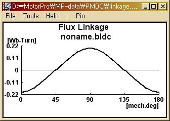 Fig. 3.51. Flux linkage.