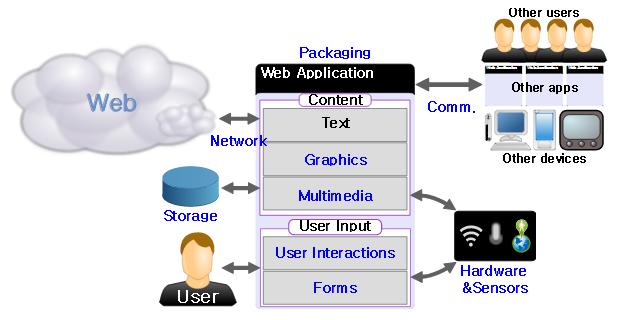 The Web as an application platform Standards for Web Applications on Mobile: