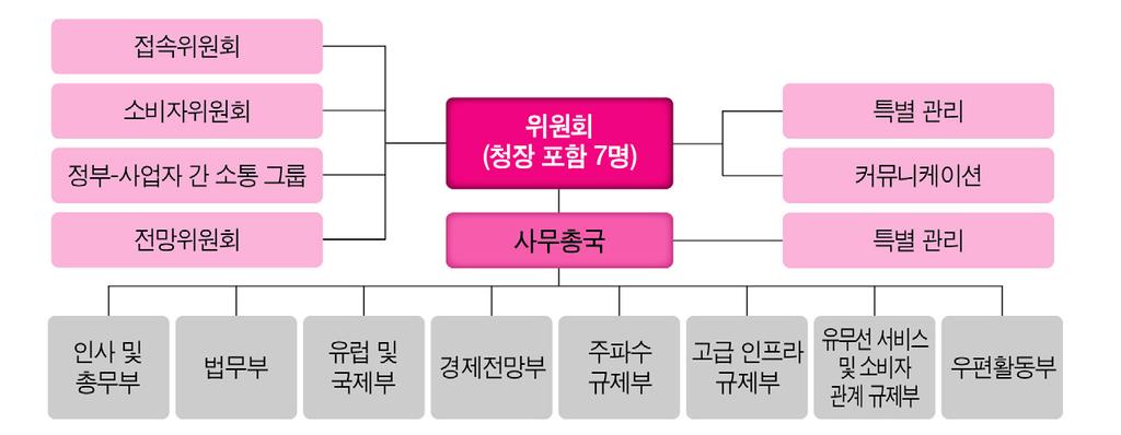 2) 통신우정규제청 (ARCEP) 통신우정규제청 (Autorité de Régulation des Communications Electroniques et des Postes, ARCEP) 은 1997 년 1 월에통신위원회 (ART) 에서발전된통신관련독립규제기관으로통신시장및사업자규제를담당함 2004 년 전자커뮤니케이션과시청각커뮤니케이션서비스에관한법