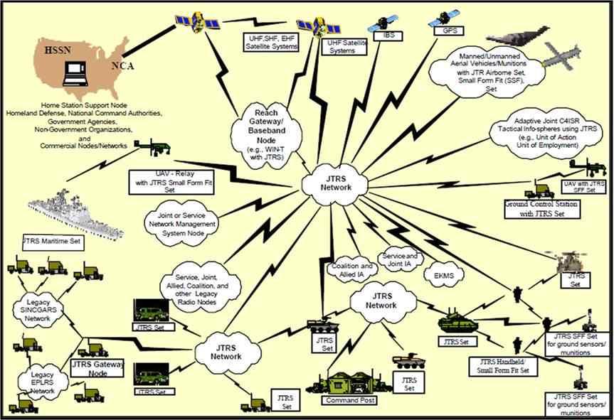 무기체계정보( 지휘통제) v 미국방부, JTRS 대체사업 발표 JTRS: 합동전술무선통신체계(Joint Tactical Radio System) - 미국방부는통신장비계열의 JTRS 를대체할수있는시스템모색 - JTRS 합동프로그램사무국을대신한우주/ 해상전사령부(SPAWAR) 는비개발, 저가, 소형, 경량, 저전력무선통신장비에대한정보요청서(RFI) 발표 -