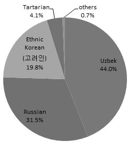오승윤외 5 명 : 우즈베키스탄의한의진료및한의학교육현황 (267) Table 1. Distribution on Gender, Age of Patients Visited Korea-Uzbekistan Friendship Hospital of Korean Medicine Age Male Female Total 0-9 4 3 7 (0.