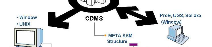 Multi-CAD 데이터관리환경제공 도면정보와해석데이터, 시험데이터등과연계 Industry