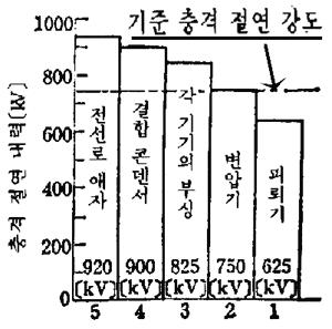 -. 직격뢰를받을수있는전력설비에대하여가공지선등피뢰설비를시설하고이를다중접지하여접지저항을극력저하시킨후직격뢰의전력설비로의침입을방지한다. 유도뢰 -. 전력설비에유입될수있는가공선로의인입점등에는피뢰기를적정하게설치하여내습하는유도뢰의파고치를일정레벨 ( 피뢰기의제한전압 ) 이하로떨어뜨려전력설비의이상전압의파고치를일정하게제한한다. 전력설비시설물에대한대책 -.