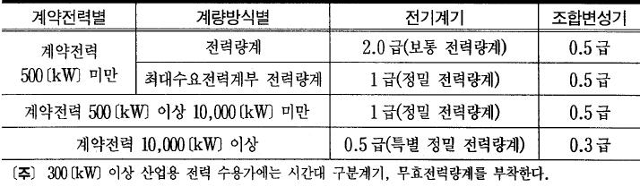 전기설비기기가운데고전압 대전류등의경우는전압이나전류를직접측정할수없으며변류기와변압기를이용하여측정한다. 이용되는기구를계기용변성기라한다. 계기용변성기에는계기용변압변류기 (PCT, VCT, MOF), 계기용변압기 (VT, PT), 계기용변류기 (CT) 등이사용 계기용변압변류기 (MOF : Metering Outfitting) -.