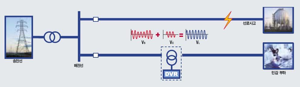 분로마다각고조파차수의정격고조파전류 [A] 로규정하고있다. -. 용량의단위표기방법을보면, 능동필터는피상전력의용량표현을위해 kva 로하고, LC필터는무효전력의용량표현을위해 kvar 로한다. DVR 순간전압보상기 (DVR : Dynamic Voltage Restorer) -. DVR은전원측과부하측사이에직렬로연결 -.