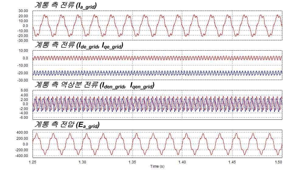 15 Simulated waveform of grid voltages and