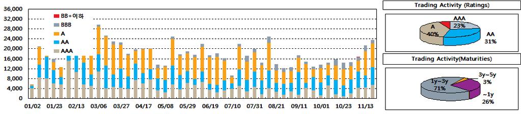 < 그림 > 회사채신용등급별유통추이및등급별비중 ( 단위 : 억원, %) < 그림 3> 회사채잔존만기별유통추이및비중 ( 단위 : 억원, %) < 표 3> 회사채유통수익률및 Credit Spread ( 단위 : %, bp, 억원, 년 ) 신용등급 종목명 거래일 거래수익률 Credit Spread YTM
