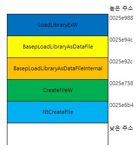28 / 8 Stack 은거꾸로자란다!! stack 은항상높은주소 > 낮은주소방향으로자란다. (Intel cpu 기준 ) 새로운변수가할당될때 함수가호출되어새로운스택프레임이생성될때 하지만스택에서사용되는변수들은낮은주소 > 높은주소방향으로 0:000> k ChildEBP RetAddr 0025e6b4 76d7c5f7 ntdll!