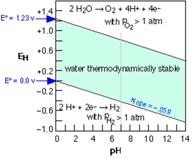 Stability of water Similarly, the oxidation of water H 2 O O 2 (g) + 4 H + + 2 e is governed by the Nernst equation.