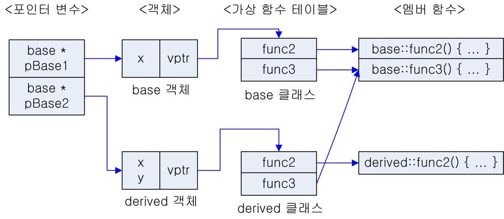 1. base, derived 클래스의가상함수테이블작성 2. base 객체생성 (vptr: base 테이블지시 ) 3.