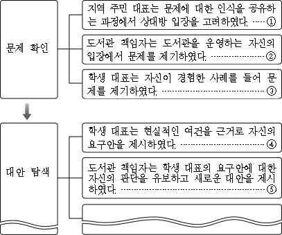 5 상대방과의문화적차이로인해생겨나는오해에효과적으로대처해야돼 창민아 표정이안좋아보여 ᄀ혹시기분나쁜일 이라도있었니 창민 응 동영상제작과제때문에 우리조원들이방과후 에바쁘다며잘모이지를않아 조별과제인데나혼자만걱정하는것같아 효진 그러게 ᄂ넌조장이라고대본도혼자썼는데 많이 속상하겠다 차라리선생님께말씀드리는건어때 창민 음 ᄃ그래도내가조장인데 그건왠지선생님께