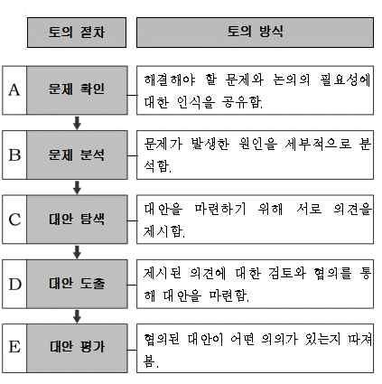 네 홍보 방식 개선과 프로그램 추가에 대한 좋은 의견 감사합니다 혹시 제시된 방안에 대해 논의 가 더 필요한 사항은 없을까요 남학생1 홍보 방식의 문제는 앞에서 논의한 대로 해결하는 것이 좋은데 봉사활동 프로그램을 한꺼번에 두 가 지나 추가하면 프로그램 운영이 부실해질 우려는 없 을까요 여학생1 그렇다면 영어 동화책 읽어주기 프로그램을 제외하 는 것이