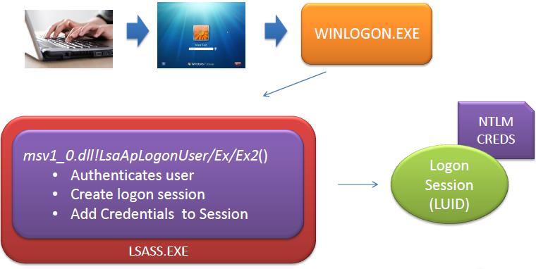 STEP 4 : Privilege Escalation( 권한상승 ) Pass the Hash Attack( 계속 ) NTLM 인증과정 1. 사용자로그인시도를 WINLOGON.EXE 가감지하여 LSASS.EXE 가로드한 DLL 인 MSV1_O.DLL 의 LsaLogonUser() 함수를호출 2.