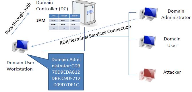 STEP 4 : Privilege Escalation( 권한상승 ) Pass the Hash Attack( 계속 ) Active Directory 환경에서의 Pass the Hash Attack 1. 도메인관리자가 Domain User Workstation 으로 RDP 연결 2.