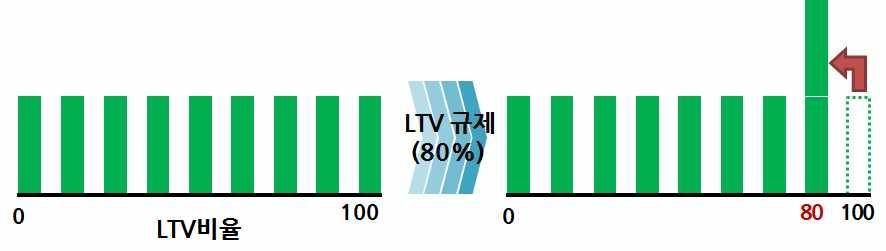 17-1 호 (08.09) 연구보고서 Ÿ LTV 비율은파산채무자의담보권실행시금융기관의손실여부와직결되며, 그에따라채권자의채무조정인센티브에도직접적인영향을미침. - LTV 비율이높은경우, 채무자가파산하여담보매각처리시채권자의손실이발생할가능성이높음. 이는채무자가채무조정을통하여파산을면할수있는한, 채무조정에대한채권자의자체적유인이높다는것을의미함.