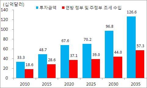 것으로예상되며년까지총억달러의조세수입이예상되는데이 는년미국재정적자조달러의에해당하는규모 한편셰일가스개발로인한창출효과는년에약억달러로