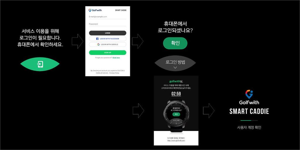 2. SMART CADDIE 로그인및 Golfwith 통합계정생성 SMART CADDIE 서비스는로그인후이용이가능합니다.