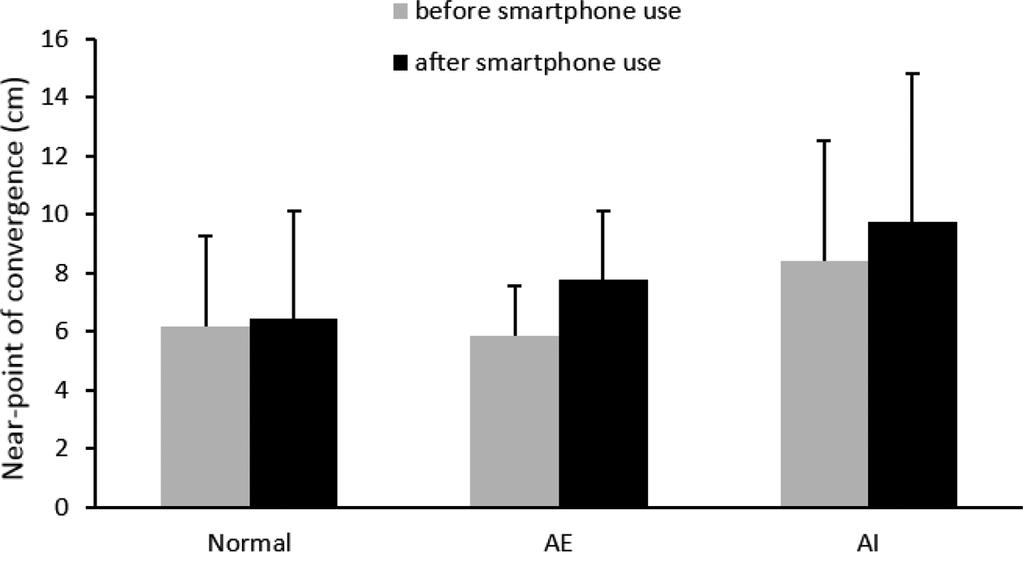 136 So Ra Kim, Howon Kwak, Min Sung Kang, Se Il Kim, and Mijung Park Fig. 2. The change of near point of convergence after watching video on a smartphone. *Significantly different at p<0.