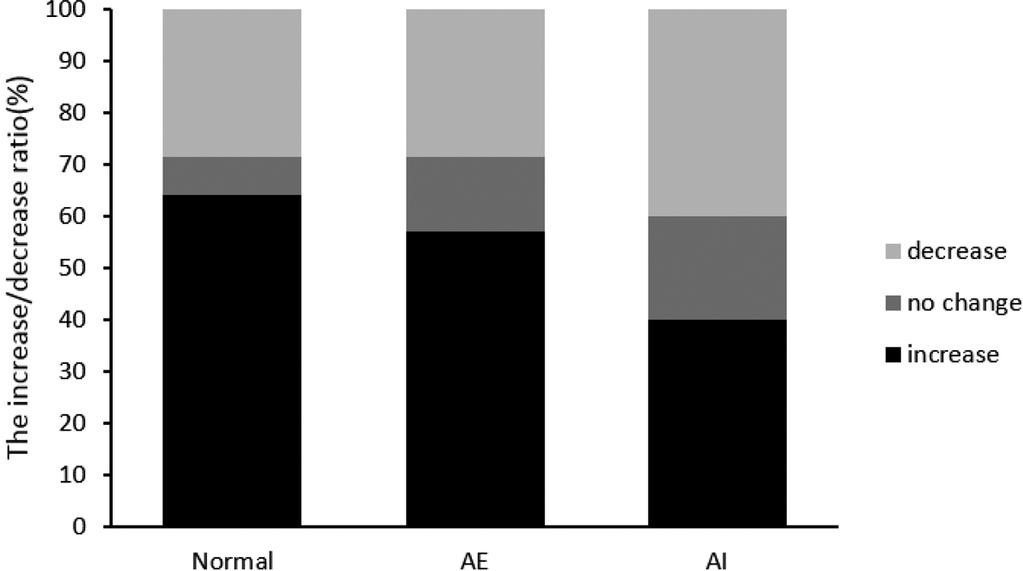 The Changes in Convergence Function of Accommodative Anomalies in their Twenties after Watching Video on a Smartphone 137 Fig. 5.