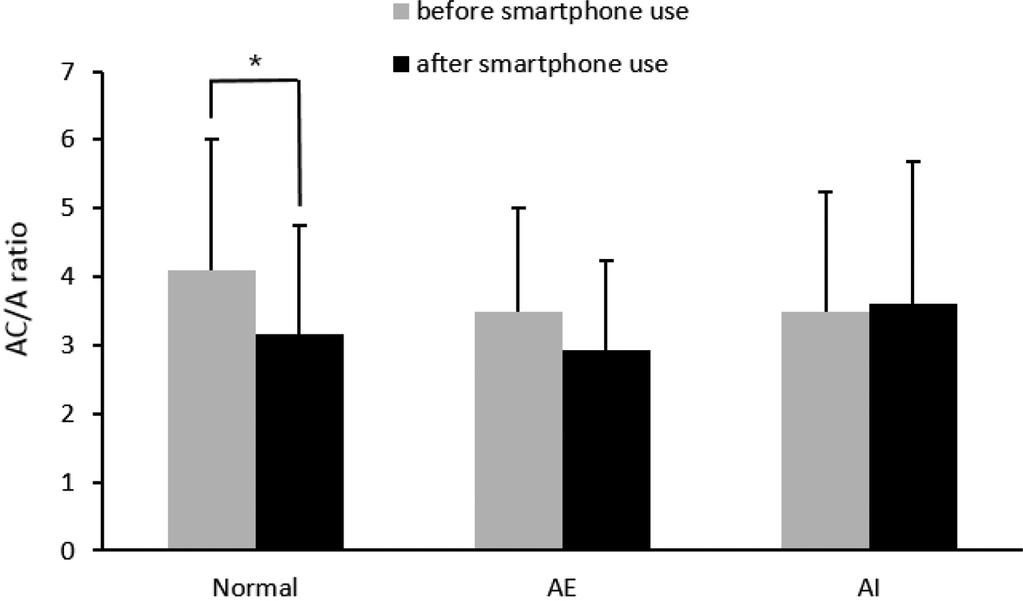 138 So Ra Kim, Howon Kwak, Min Sung Kang, Se Il Kim, and Mijung Park Fig. 8. The change of accommodative convergence/accommodation ratio after watching video on a smartphone.