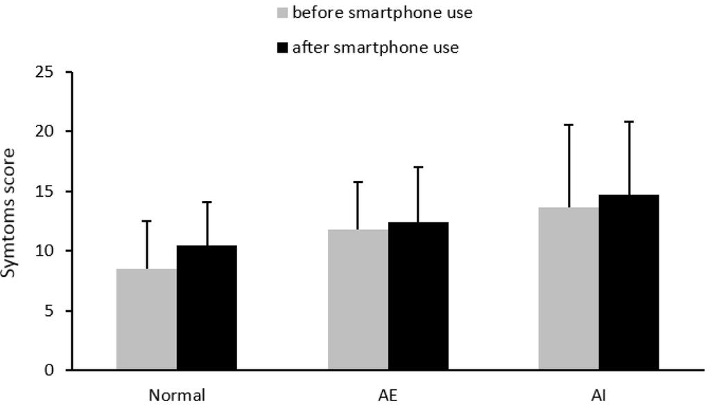 AC/A비는측정순간 SVA와 SAA(slow accommodative adaptation) 메커니즘에따라얻게되는신경신호의양이달라지게되므로느리지만효율적인이향또는조절운동을위해발생하는 SAA 메커니즘이 SVA 메커니즘보다더큰비례의양을얻게된다면, 높은조절은적은양의폭주를동반하게된다.