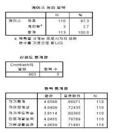 감성역량 4.08, 의사소통역량 3.80, 공동체역량 3.96, 5학년의경우신뢰도는 0.9이상이고자기관리역량 3.73, 지식정보처리역량 4.11, 창의적사고역량 4.08, 심미적삼성역량 4.25, 의사소통역량 3.72, 공동체역량 4.12로나타났다. 6학년은신뢰도.8이상, 자기관리역량 3.91, 지식정보처리역량 4.21, 창의적사고역량 4.