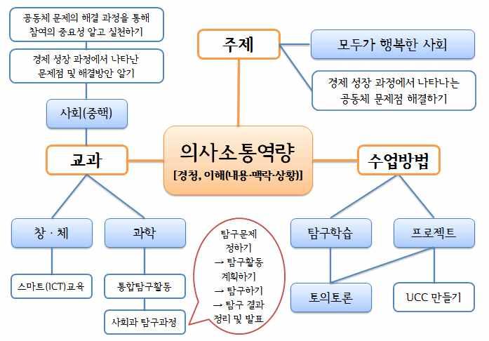 < 표 18> 과같은 1 차년도의재구성절차를일반화하기쉽도록보다간소화할필요 가제기되었다. 나. 연구학교 2 차년도의교육과정재구성절차모델 < 표 19> 백워드설계 (UbD) 활용교육과정재구성모델 단계내용유의사항 [Ⅰ] 재구성의도및기대되는결과 [Ⅱ] 성취도 [Ⅲ] 학습활동계획 1. 재구성의도 6대핵심역량, 하위역량 2.