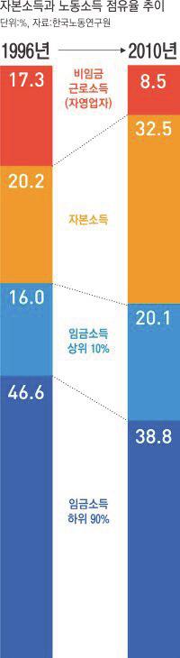 기아자동차광주공장노동자임금격차 (2014년기준평균연봉, 한국노동연구원 ) 정규직 9700만원광주공장비정규직 5000만원정규직 4700만원 1차하청비정규직 3000만원정규직 2800만원 2차하청비정규직 2200만원 노동자임금격차 ( 상위 10% 하위