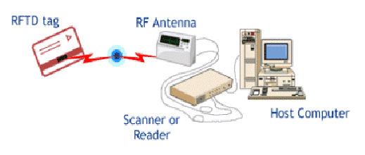 2. 센싱 (Sensing) 기술 가. RFID(Radio Frequency Identification) RFID 란반도체칩과안테나, 리더기로구성된무선주파수시스템을말 한다. 라디오주파수방식의통신방식으로 RFID는물체나동물또는사 람등을식별하기위해전자기스펙트럼부분의무선주파수내에전자기 또는정전기커플링사용을통합시킨기술이다.