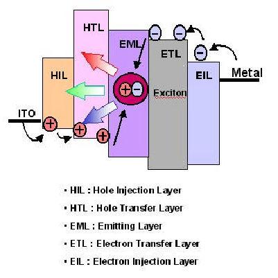 재료에따라단분자유기 EL 과고분자유기 EL로분류할수있고구동 방식에따라수동형(PM : Passive Matrix Type) 과능동형(AM : Active Matrix Type) 으로구분된다.